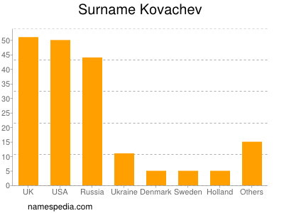 Surname Kovachev
