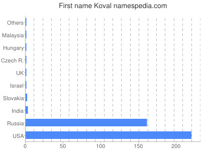 Given name Koval
