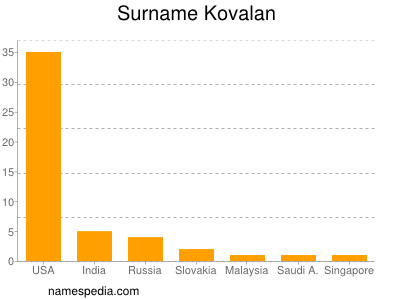 Surname Kovalan