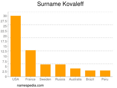Surname Kovaleff