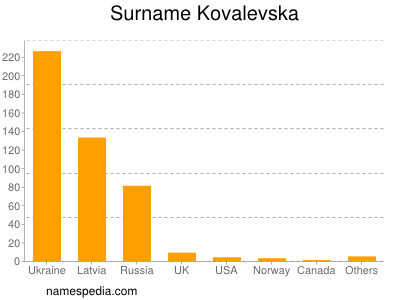 Surname Kovalevska