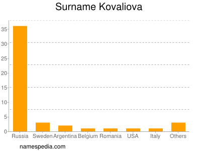 Surname Kovaliova