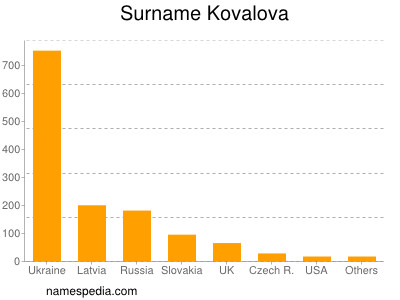 Surname Kovalova