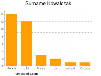 Surname Kowalczak
