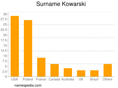Surname Kowarski