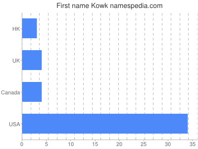 Given name Kowk