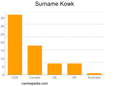 Surname Kowk