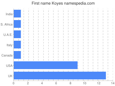 Given name Koyes