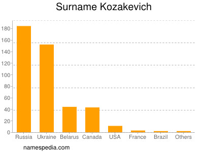Surname Kozakevich