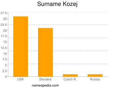 Surname Kozej