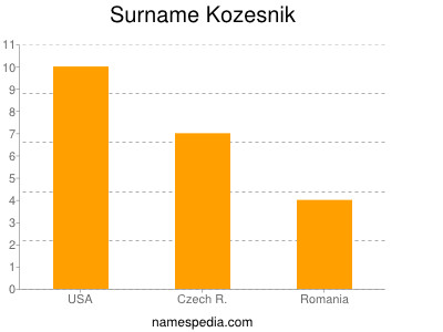 Surname Kozesnik