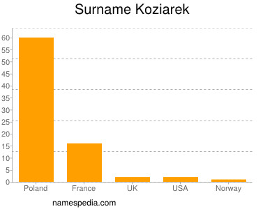 Surname Koziarek