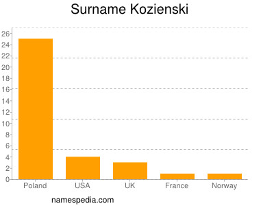 Surname Kozienski