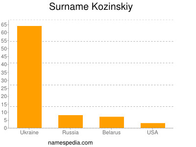 Surname Kozinskiy