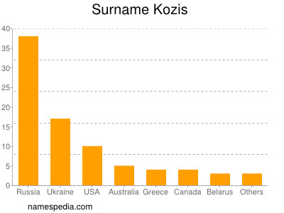 Surname Kozis