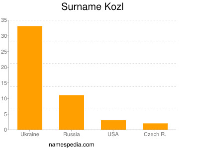 Surname Kozl