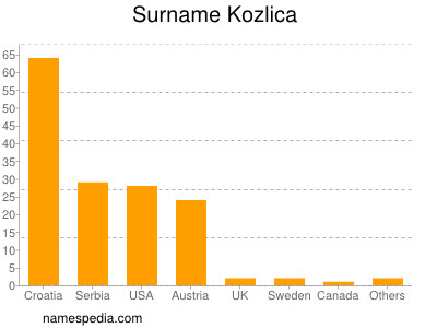 Surname Kozlica