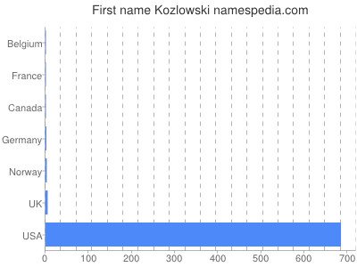 Given name Kozlowski