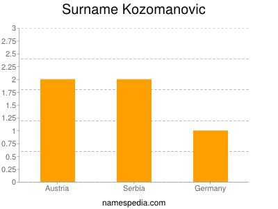Surname Kozomanovic