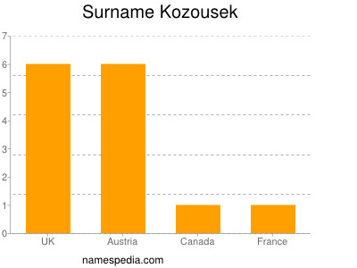 Surname Kozousek