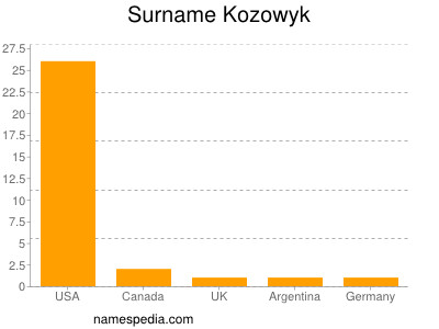 Surname Kozowyk
