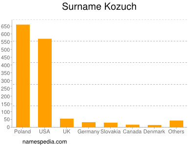 Surname Kozuch