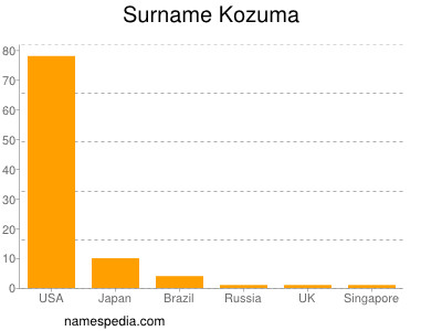 Surname Kozuma