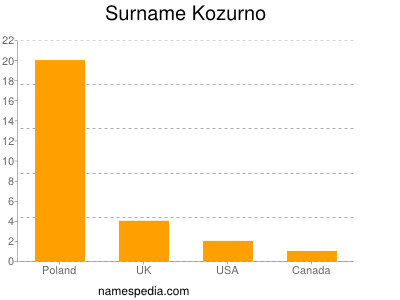 Surname Kozurno