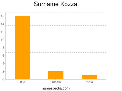 Surname Kozza