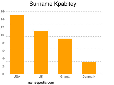 Surname Kpabitey