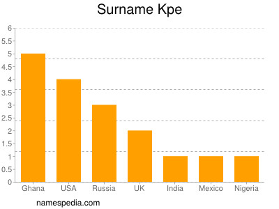 Surname Kpe