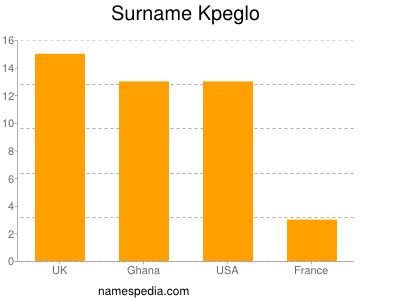 Surname Kpeglo