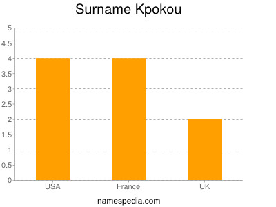 Surname Kpokou