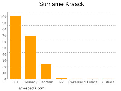 Surname Kraack