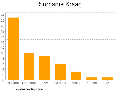 Surname Kraag