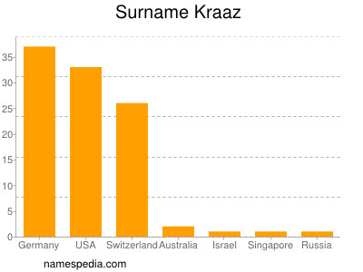 Surname Kraaz