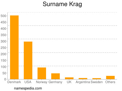 Surname Krag