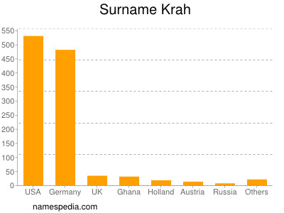 Surname Krah