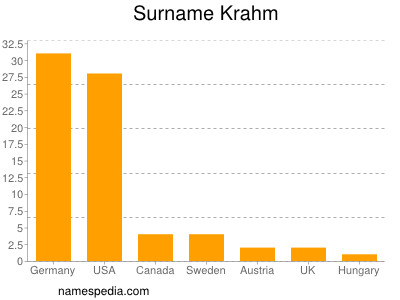 Surname Krahm