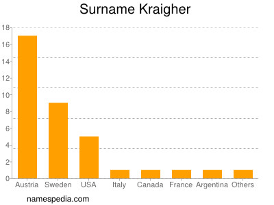 Surname Kraigher