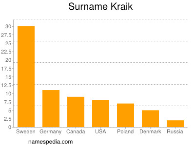 Surname Kraik