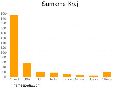 Surname Kraj