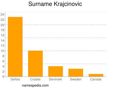 Surname Krajcinovic