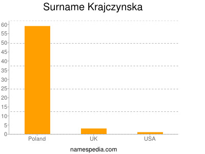 Surname Krajczynska