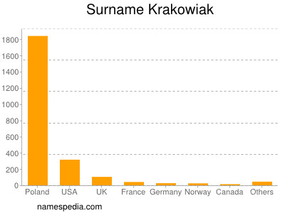 Surname Krakowiak