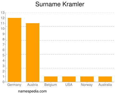 Surname Kramler