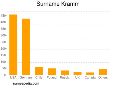 Surname Kramm