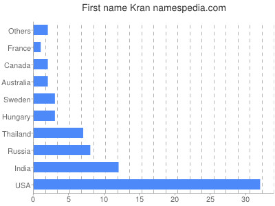 Given name Kran