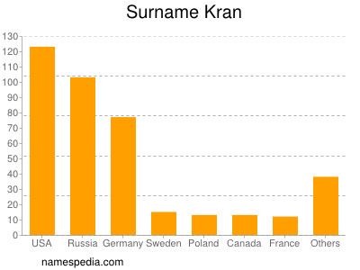 Surname Kran