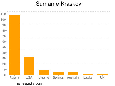 Surname Kraskov